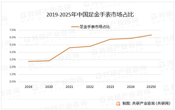 金手表市场占比呈上涨趋势市场占比达64%[图]凯发K8国际2025年中国足金手表现状分析：足(图4)