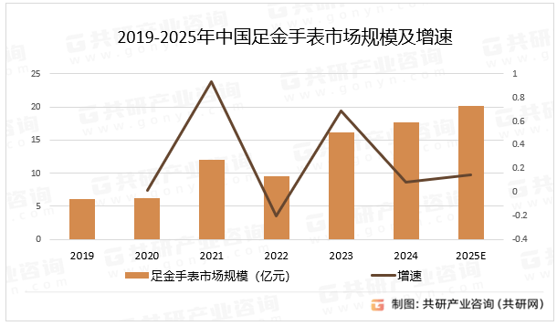 金手表市场占比呈上涨趋势市场占比达64%[图]凯发K8国际2025年中国足金手表现状分析：足(图3)