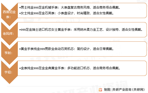 金手表市场占比呈上涨趋势市场占比达64%[图]凯发K8国际2025年中国足金手表现状分析：足(图5)